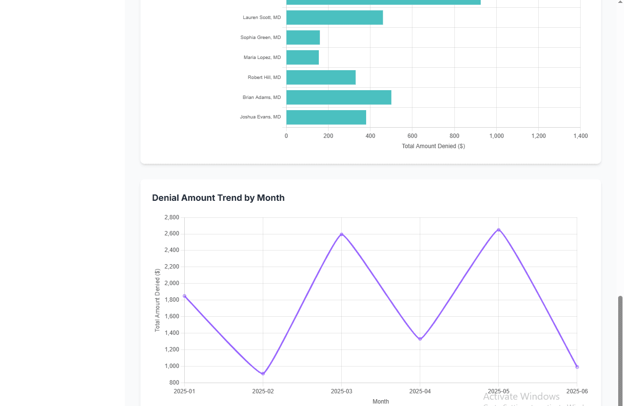 A screenshot of the Denial Insights charts.